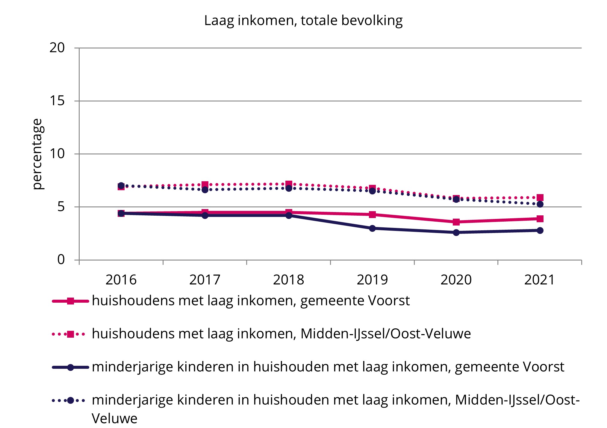 Sociaaleconomische Status - Kompas Volksgezondheid Noord- En Oost ...